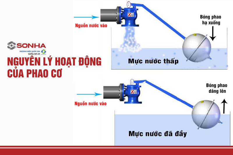 Nguyên lý hoạt động của van phao cơ Miha