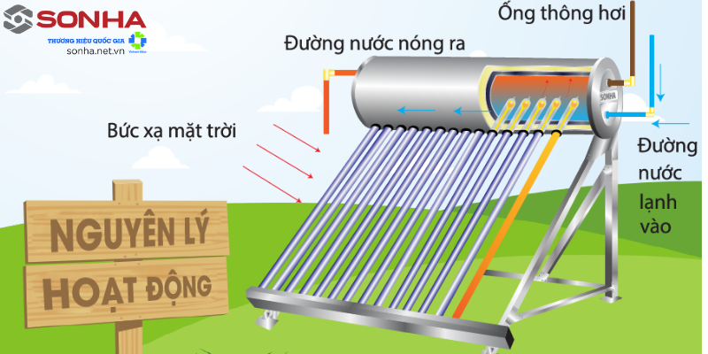 nguyên lý hoạt động của thái dương năng