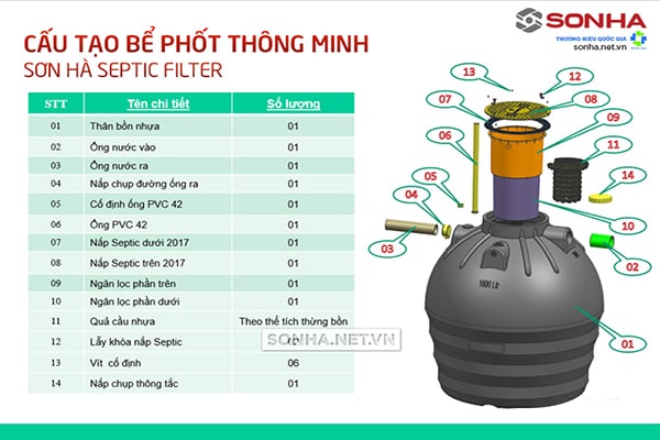 Cấu tạo của bể phốt Septic Filter 2500 lít