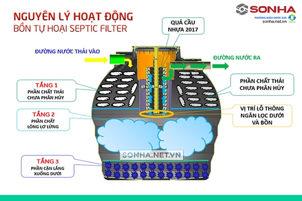 Nguyên lý hoạt động bể phốt tự hoại Septic Filter Sơn Hà 2000L