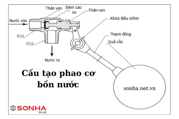 Cấu tạo phao cơ bồn nước gồm thân phao và bóng phao