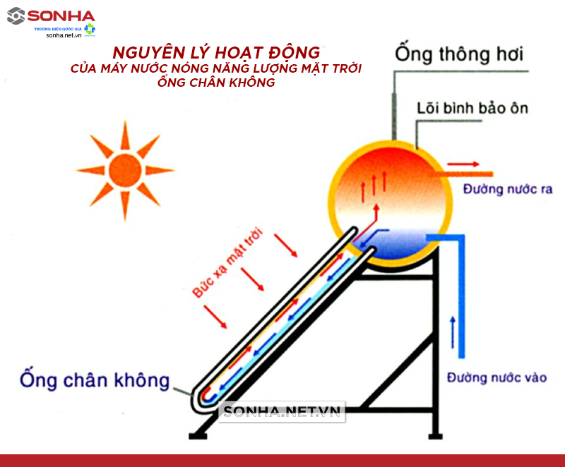 Nguyên lý hoạt động thái dương năng ống chân không