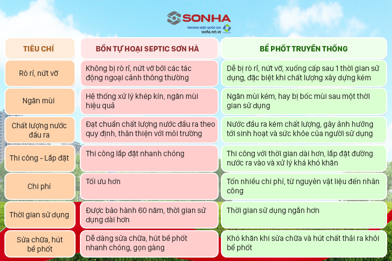 So sánh bồn septic SHC của Sơn Hà và bể phốt truyền thống