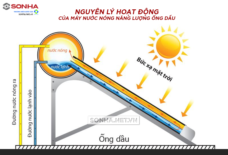 Nguyên lý vận hành thái dương năng ống dầu