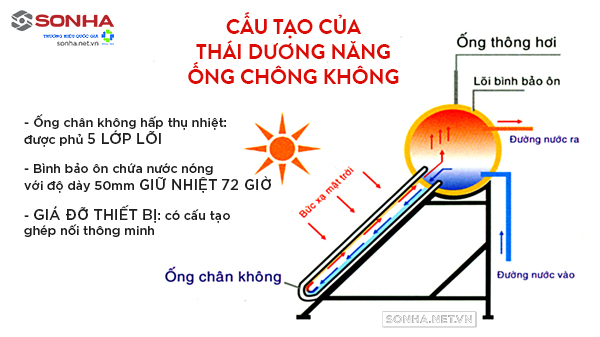 cấu tạo thái dương năng