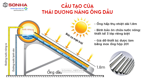 Cấu tạo thái dương năng ống dầu