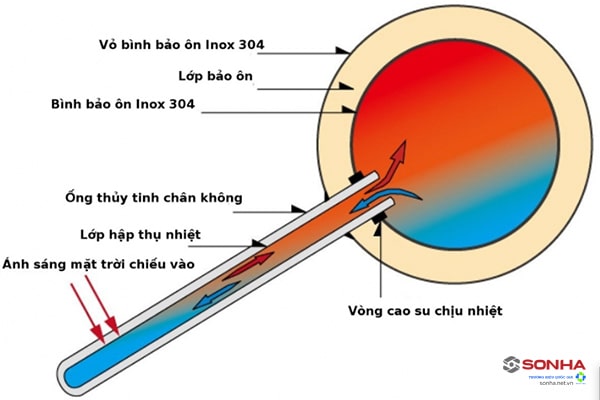 Nguyên lý vận hành thái dương năng ống chân không