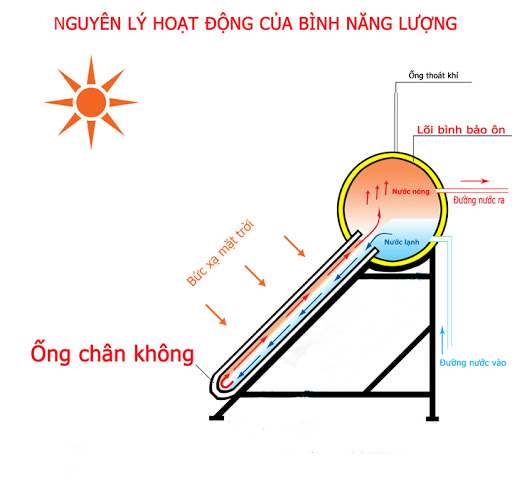 Nguyên lý hoạt động của ống chân không