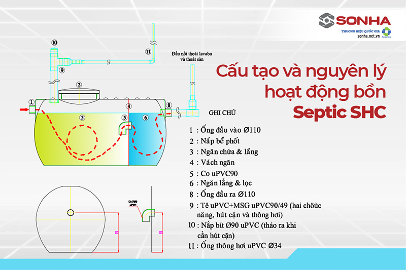 Cấu tạo và nguyên lý hoạt động bồn tự hoại Septic SHC