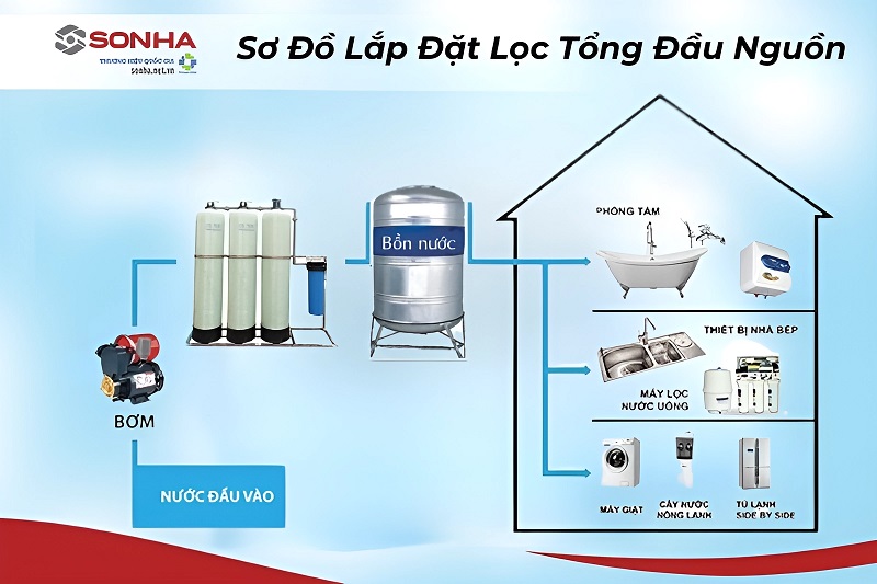 Sơ đồ lắp đặt thiết bị lọc tổng đầu nguồn chính hãng giá tốt